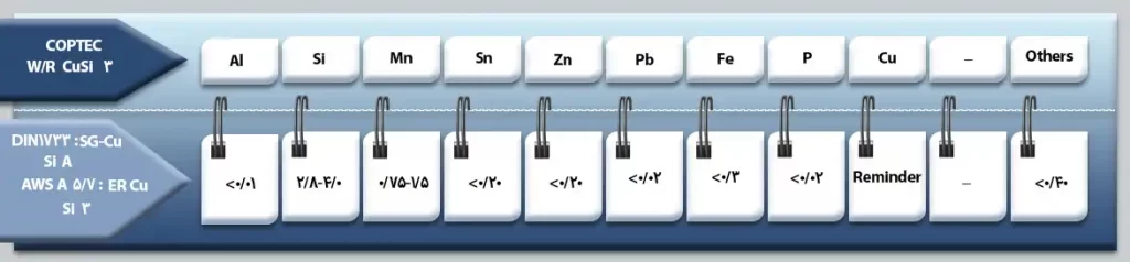 سیم جوش مس ER Cu Si 3