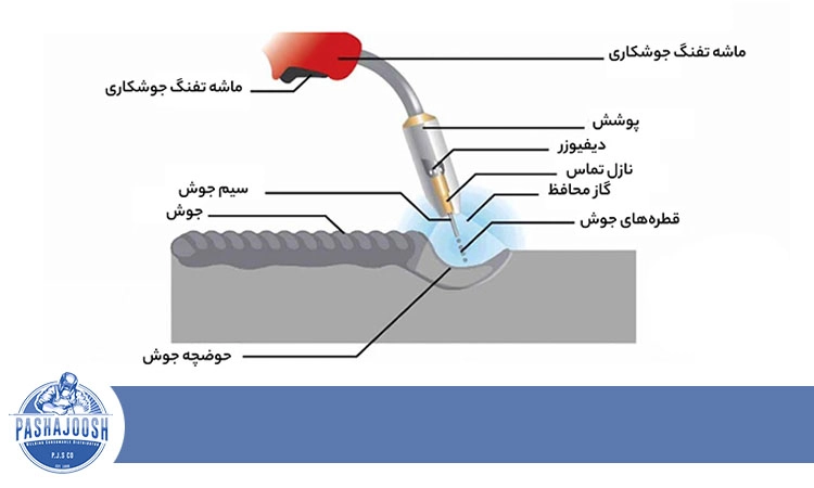 جوشکاری ذوبی چگونه کار می‌کند؟