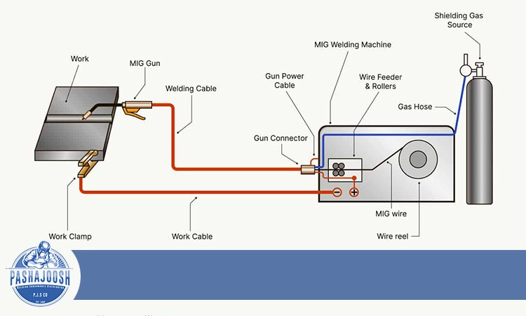 جوشکاری MIG