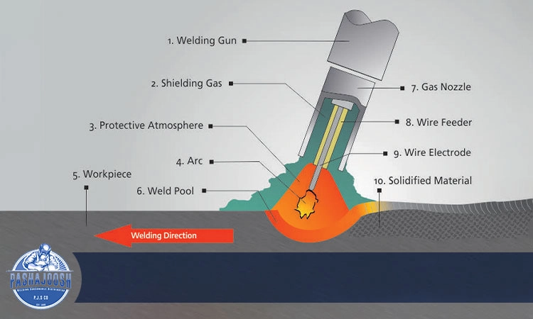 جوشکاری مگ (MAG) چیست؟