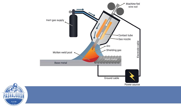 جوشکاری میگ MIG چیست؟